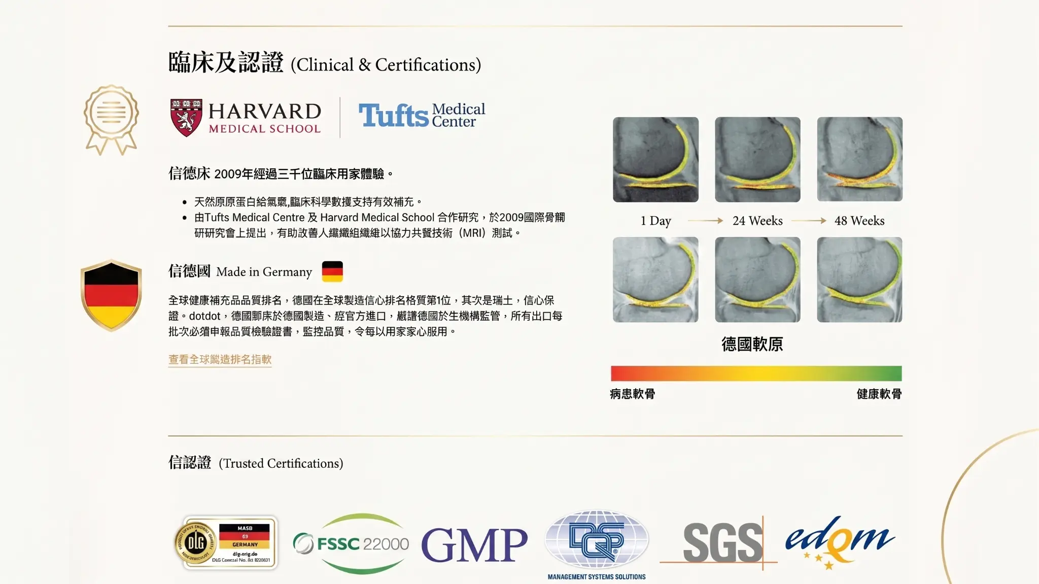 品牌提供的德國膠原臨床及認證資料圖，包含 Harvard Medical School、Tufts Medical Center、德國製造與認證標誌