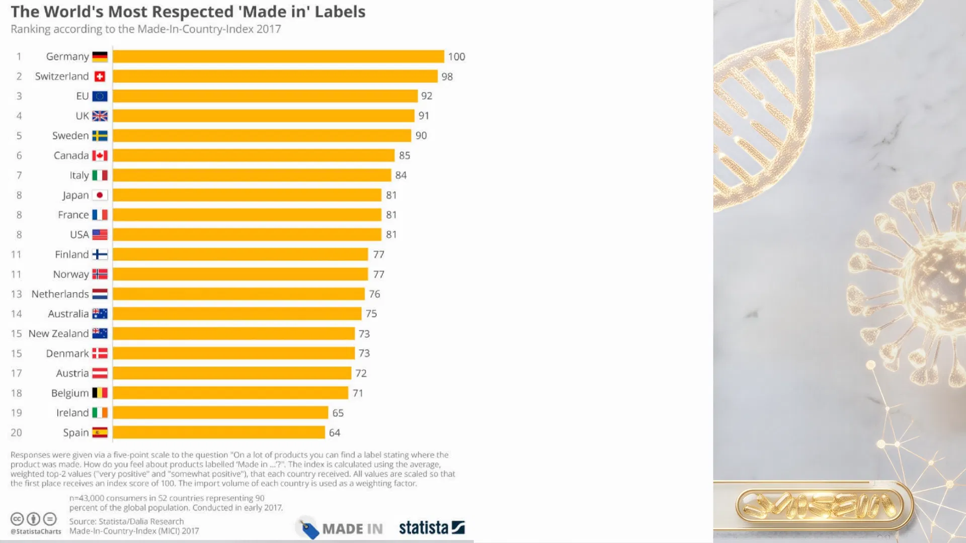 2017 Made-In-Country Index：全球最受尊重的 Made in 標籤排名，德國位列第一
